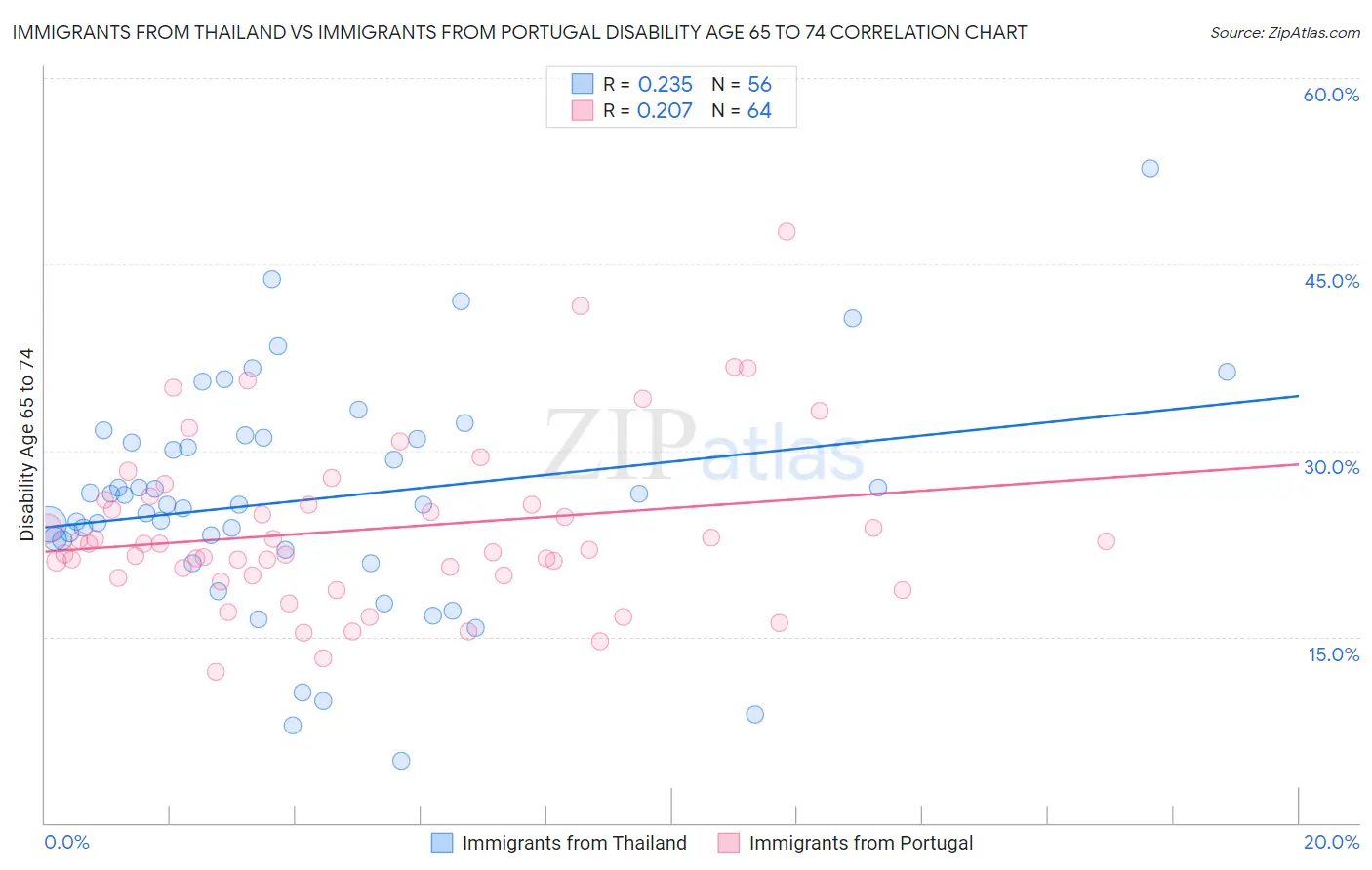 Immigrants from Thailand vs Immigrants from Portugal Disability Age 65 to 74