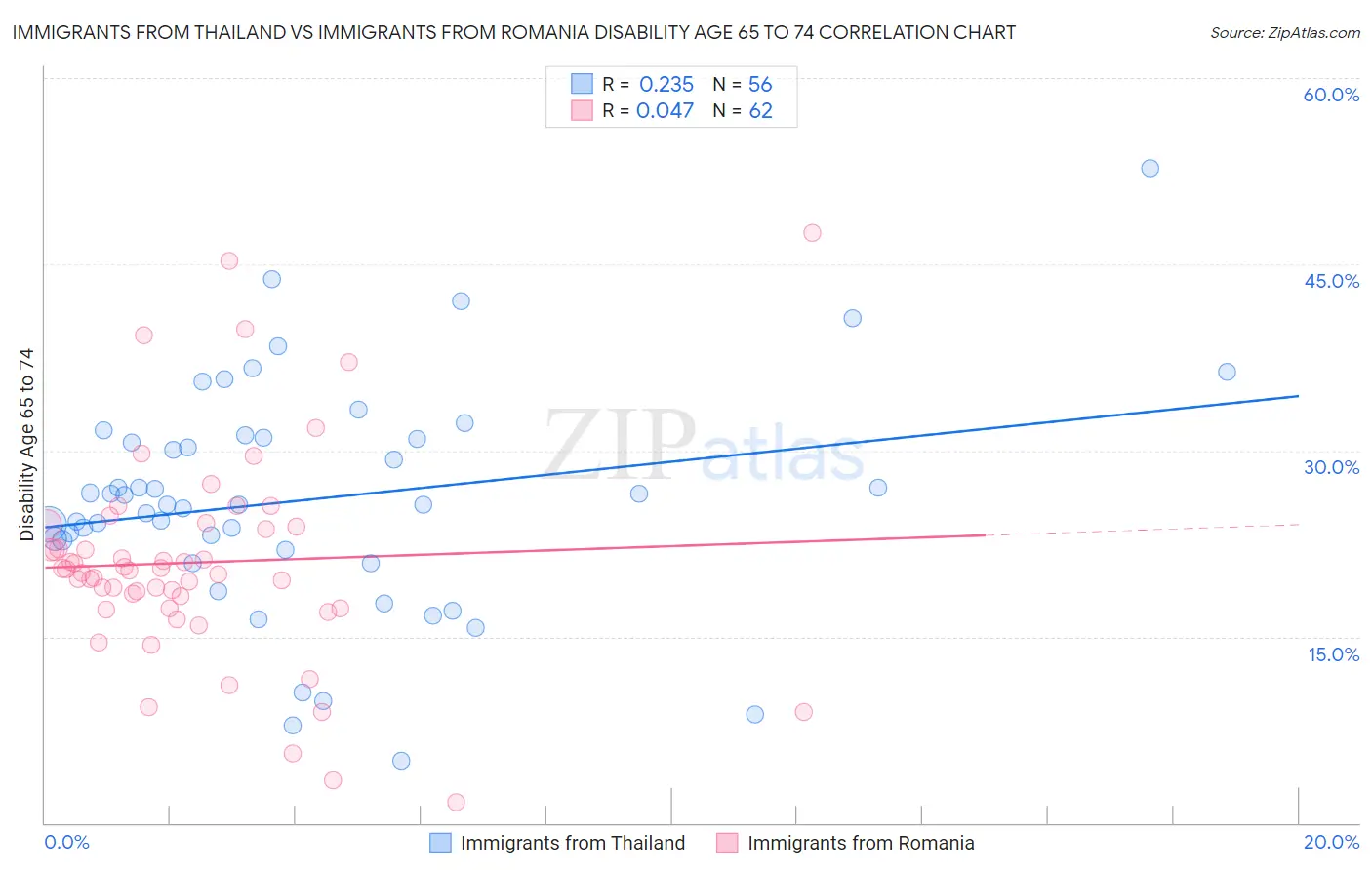 Immigrants from Thailand vs Immigrants from Romania Disability Age 65 to 74