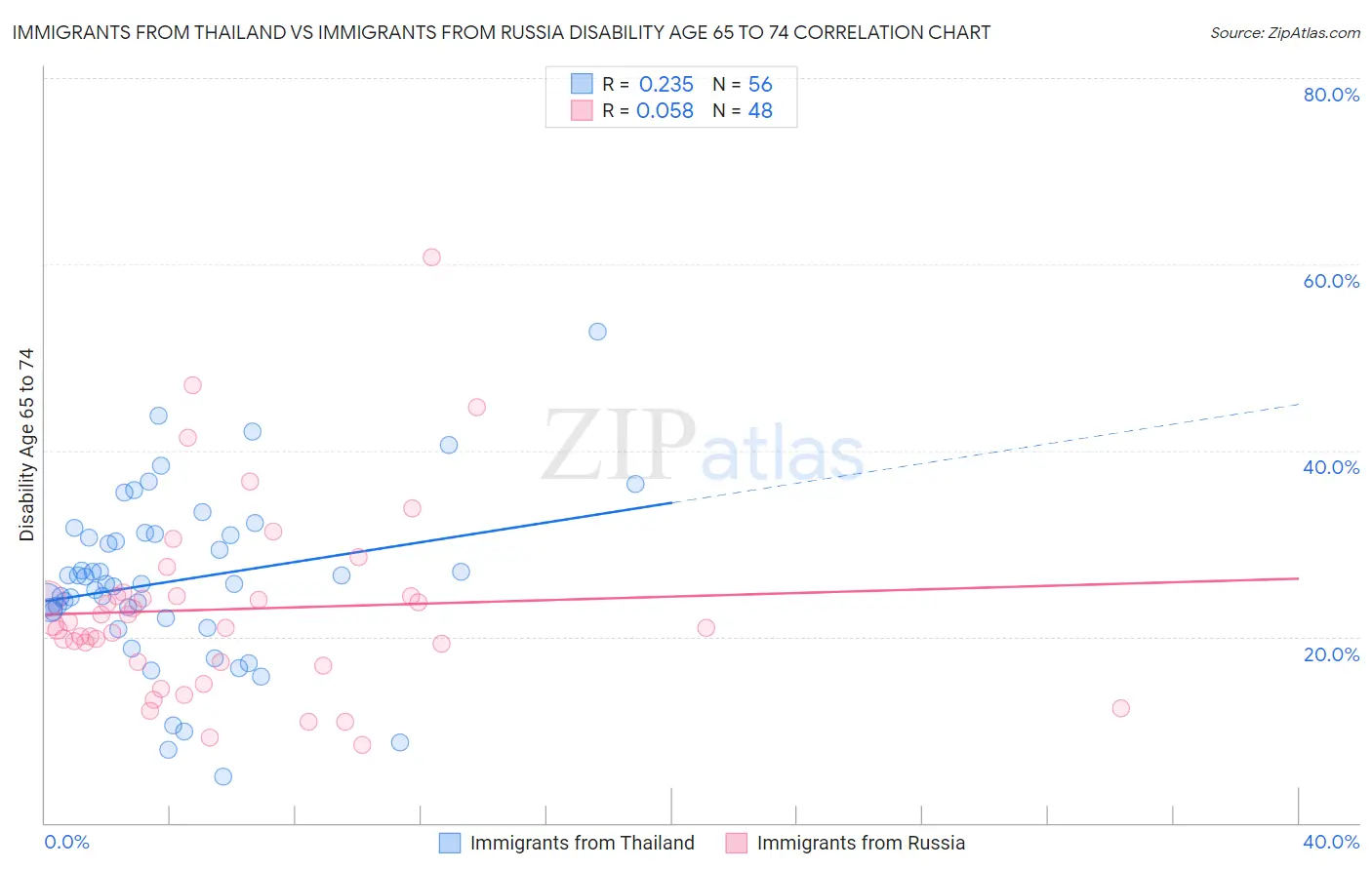 Immigrants from Thailand vs Immigrants from Russia Disability Age 65 to 74