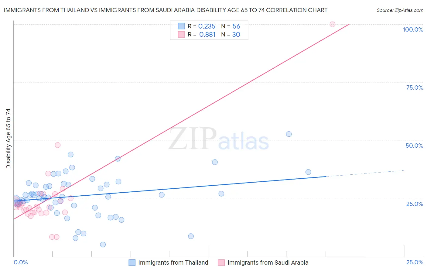 Immigrants from Thailand vs Immigrants from Saudi Arabia Disability Age 65 to 74