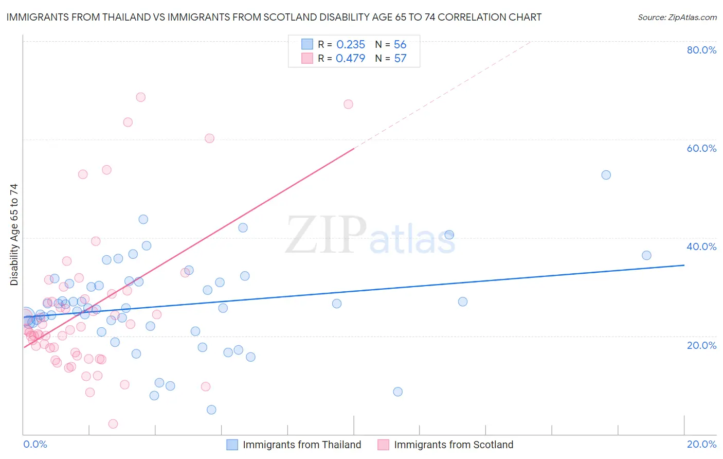 Immigrants from Thailand vs Immigrants from Scotland Disability Age 65 to 74