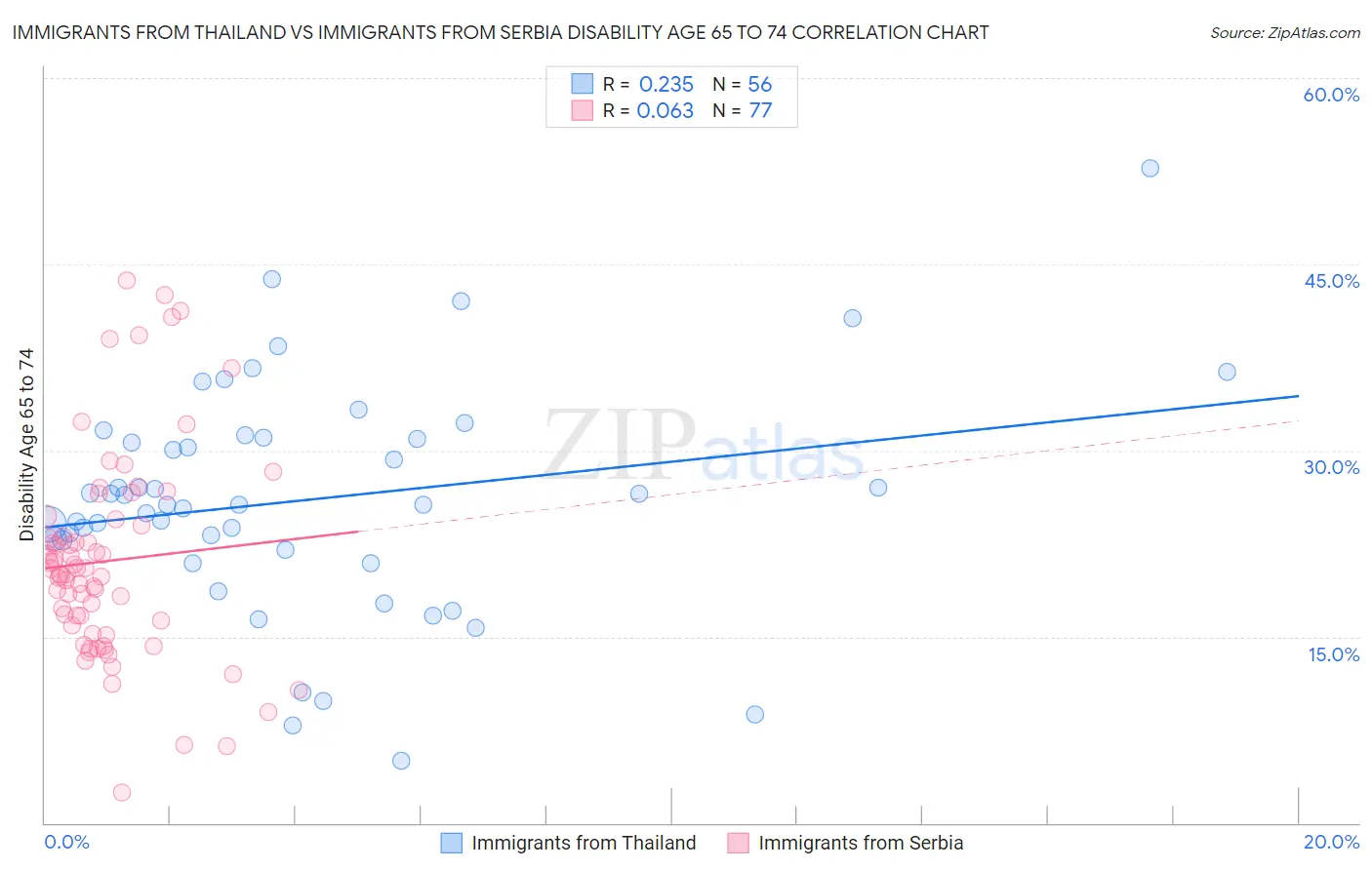 Immigrants from Thailand vs Immigrants from Serbia Disability Age 65 to 74