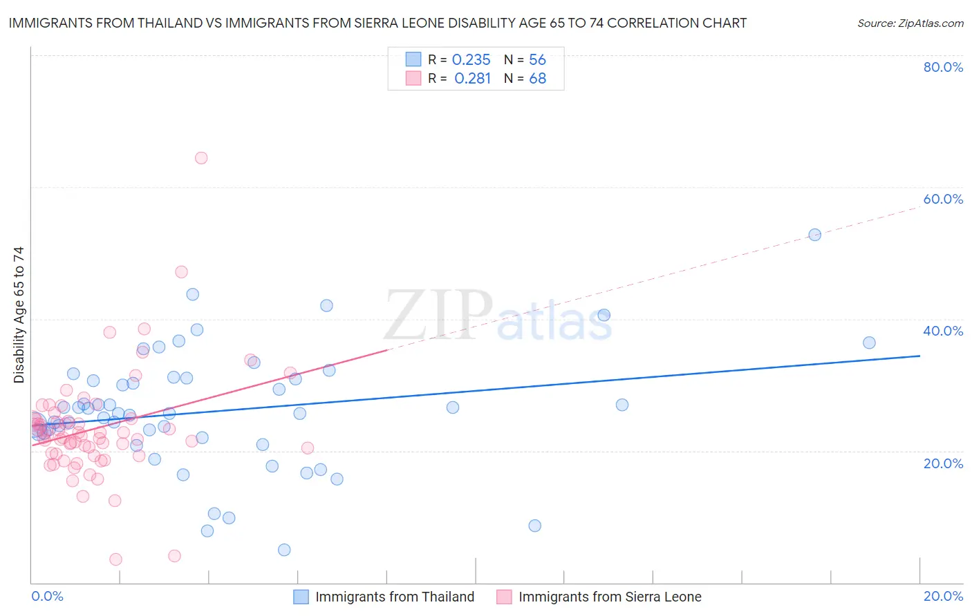 Immigrants from Thailand vs Immigrants from Sierra Leone Disability Age 65 to 74