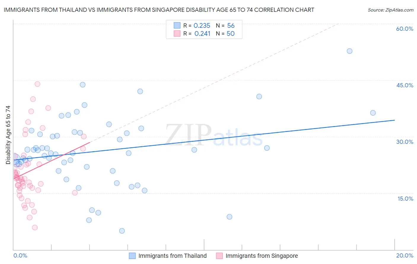 Immigrants from Thailand vs Immigrants from Singapore Disability Age 65 to 74