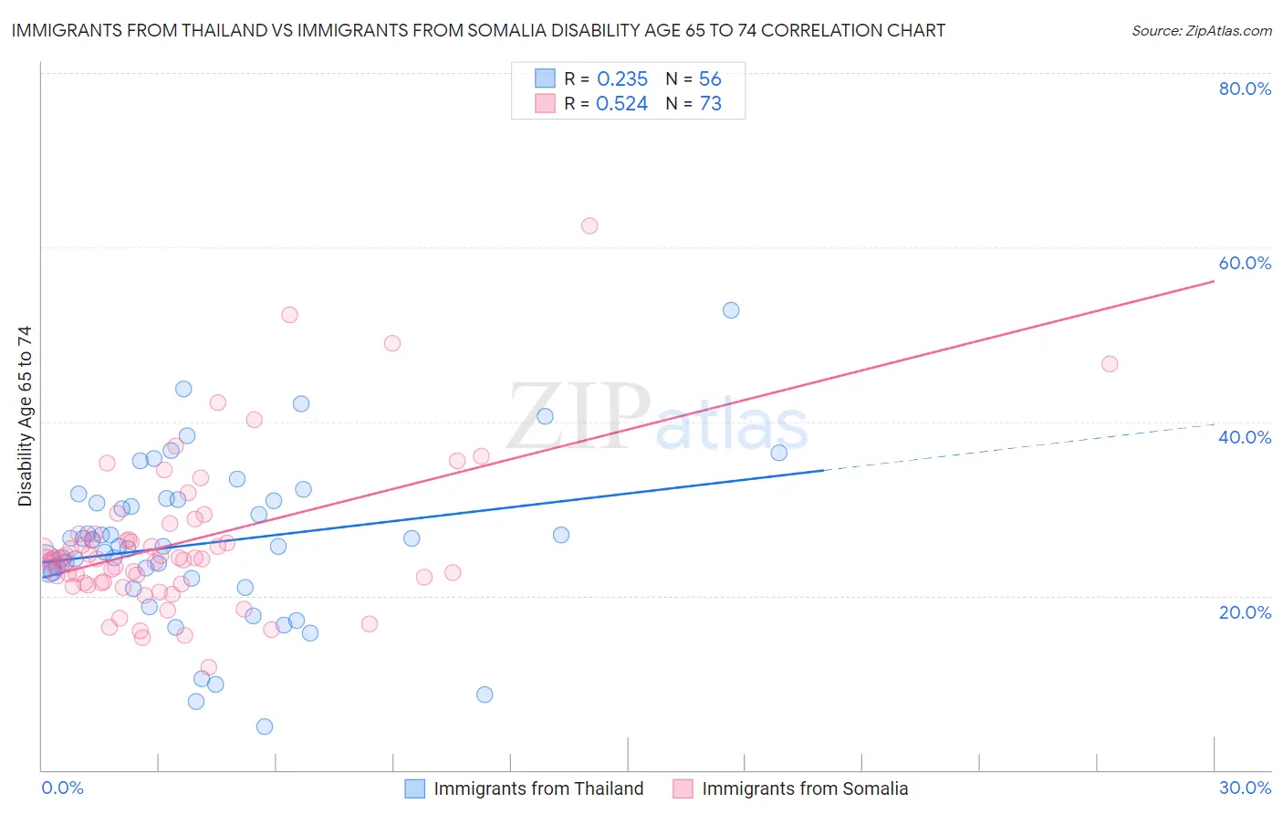 Immigrants from Thailand vs Immigrants from Somalia Disability Age 65 to 74