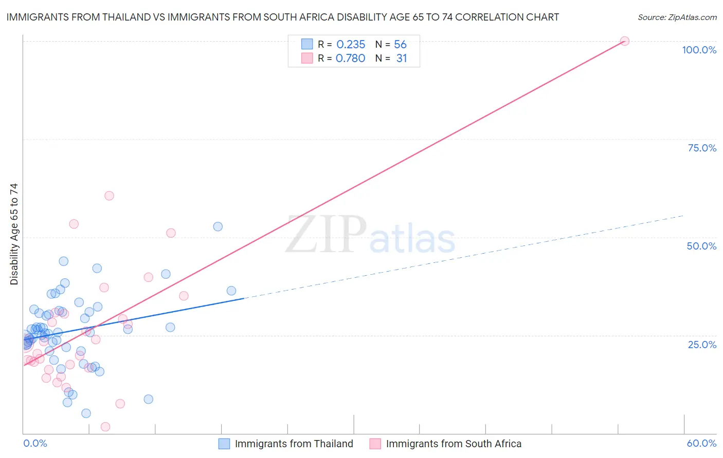 Immigrants from Thailand vs Immigrants from South Africa Disability Age 65 to 74