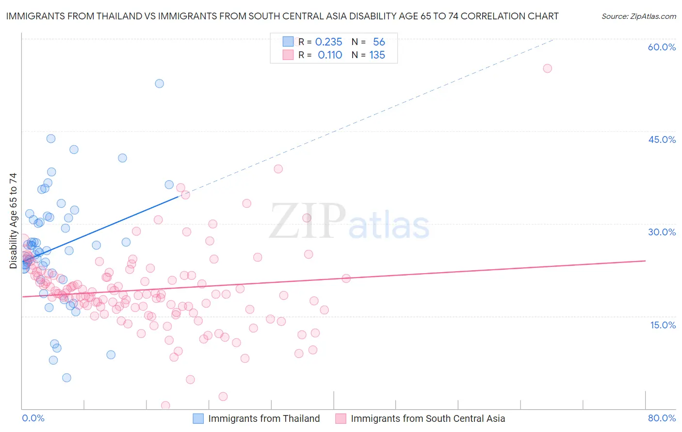 Immigrants from Thailand vs Immigrants from South Central Asia Disability Age 65 to 74