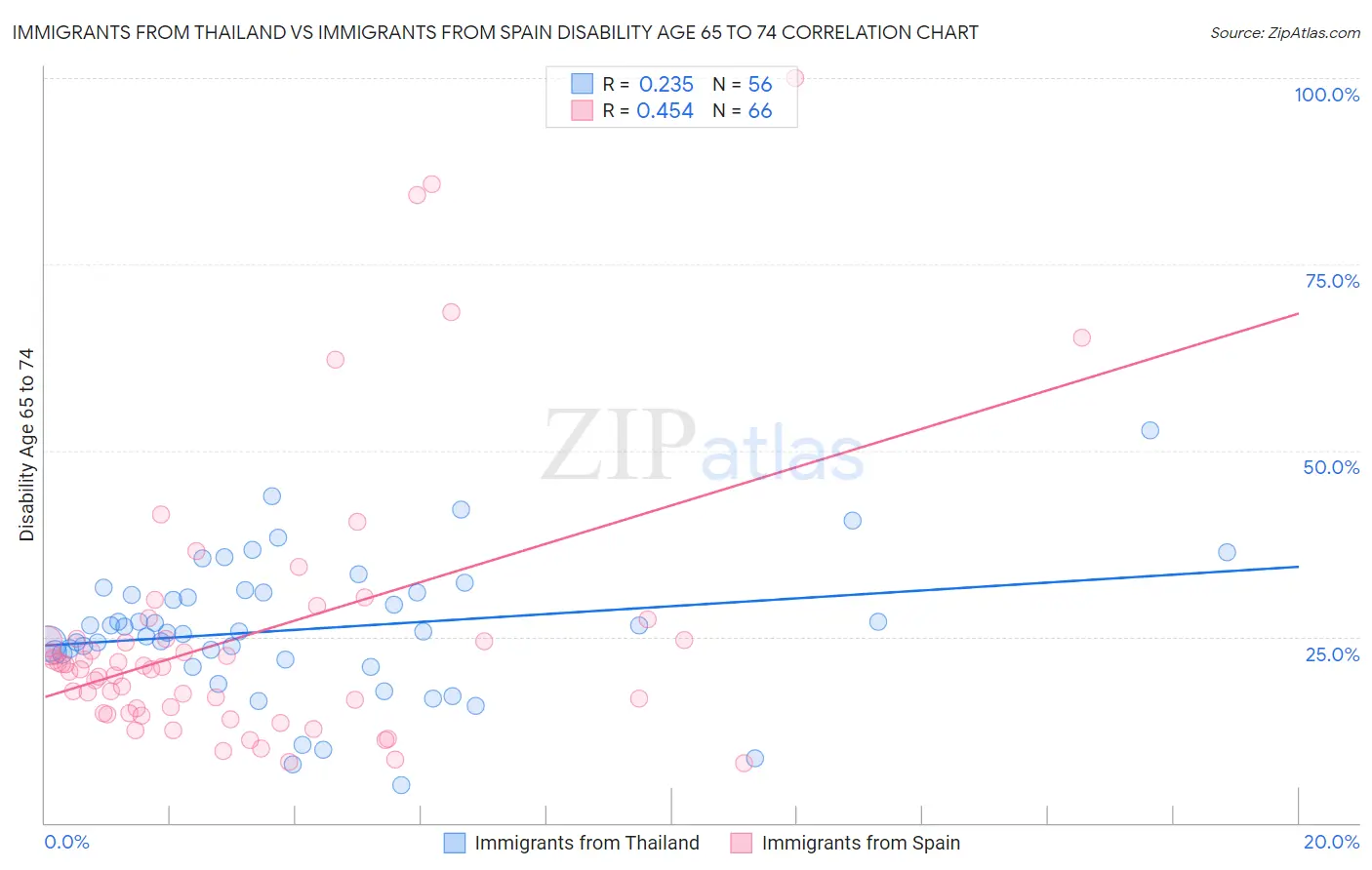 Immigrants from Thailand vs Immigrants from Spain Disability Age 65 to 74