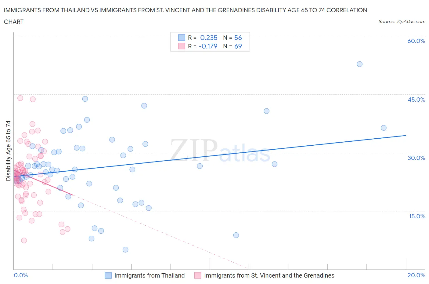 Immigrants from Thailand vs Immigrants from St. Vincent and the Grenadines Disability Age 65 to 74