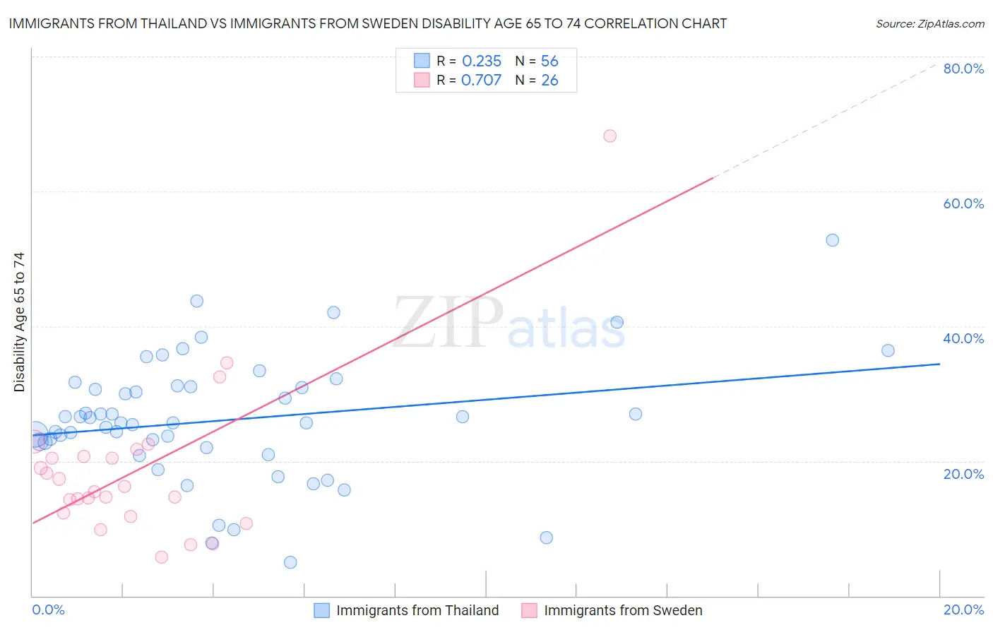 Immigrants from Thailand vs Immigrants from Sweden Disability Age 65 to 74
