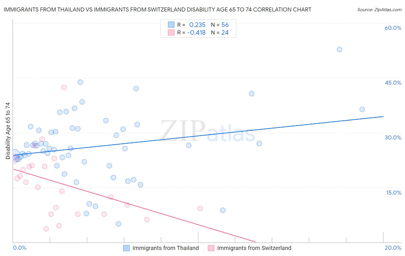 Immigrants from Thailand vs Immigrants from Switzerland Disability Age 65 to 74
