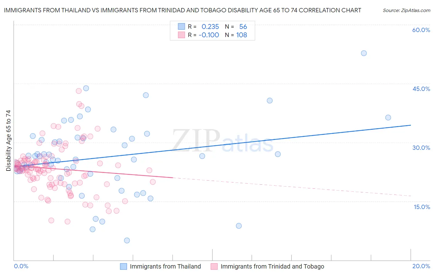 Immigrants from Thailand vs Immigrants from Trinidad and Tobago Disability Age 65 to 74