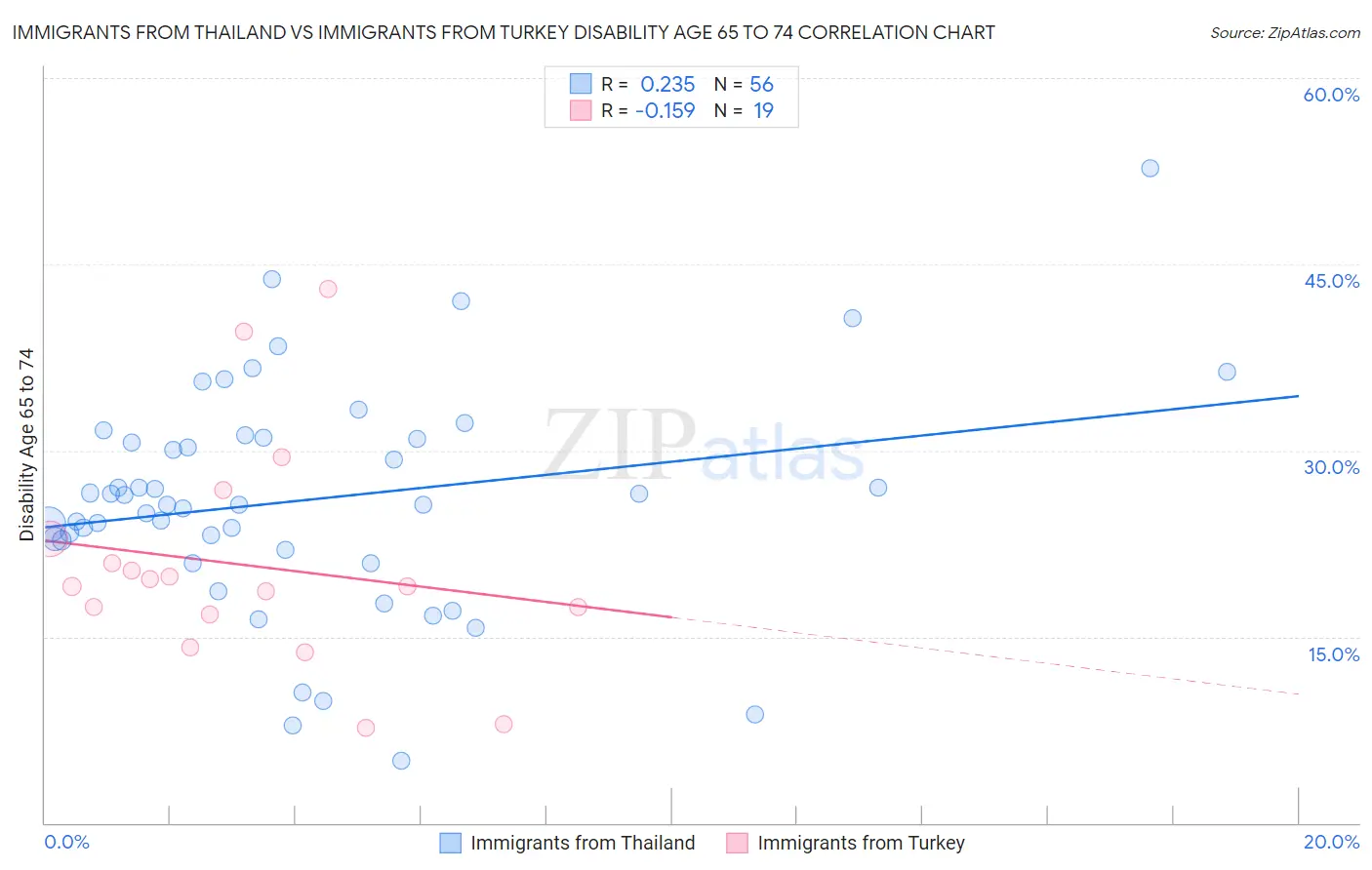 Immigrants from Thailand vs Immigrants from Turkey Disability Age 65 to 74