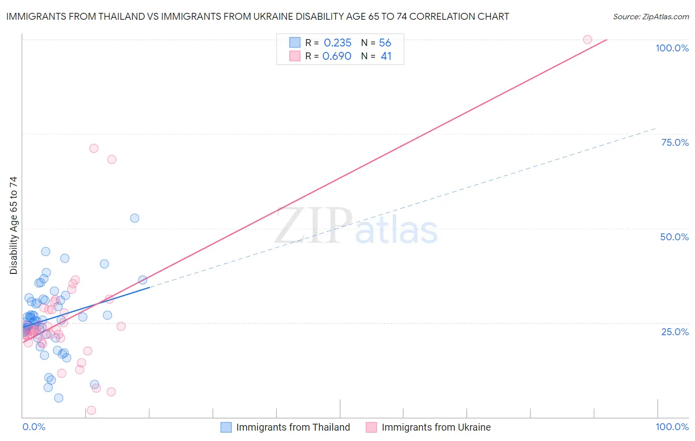 Immigrants from Thailand vs Immigrants from Ukraine Disability Age 65 to 74