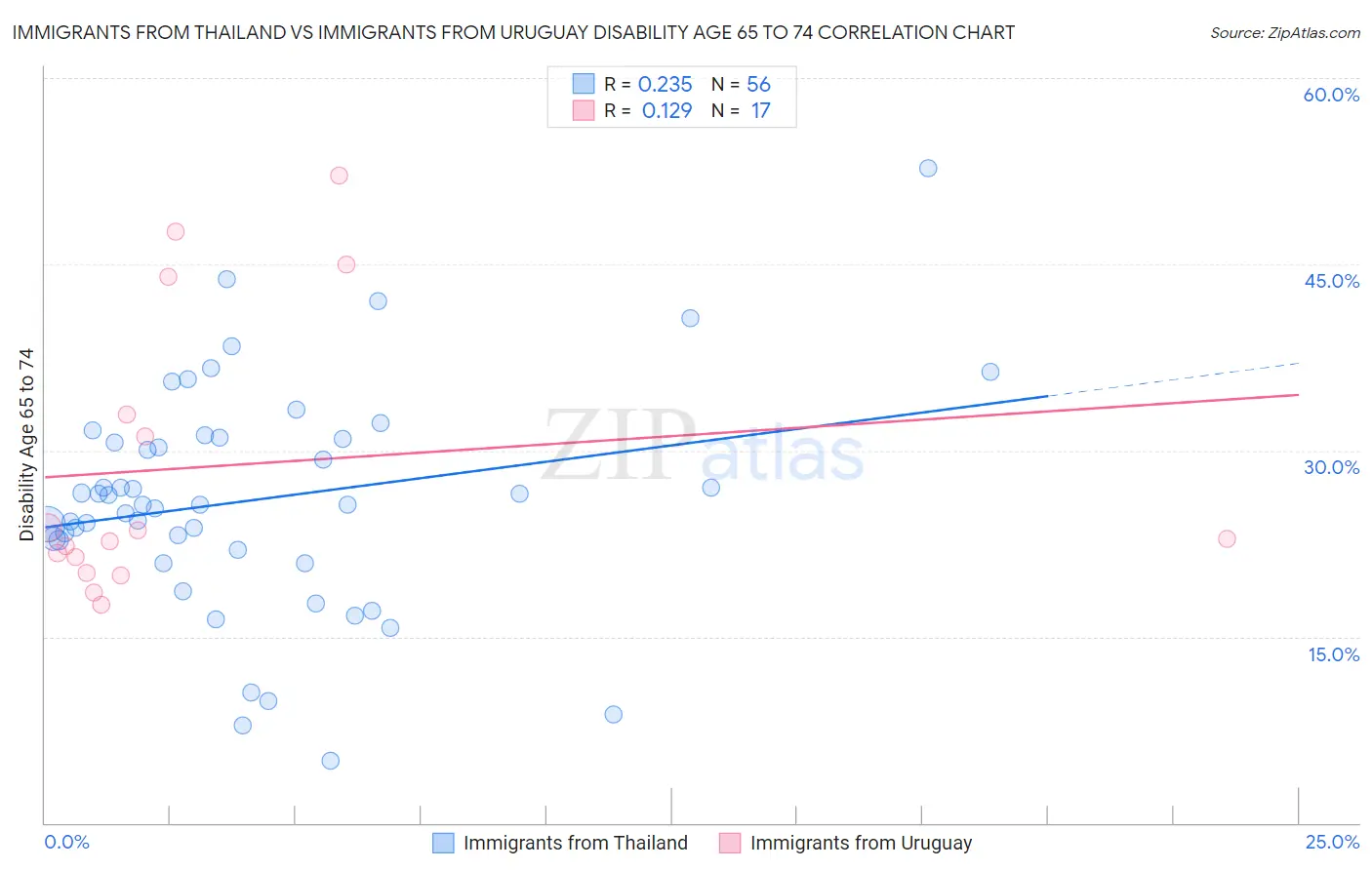 Immigrants from Thailand vs Immigrants from Uruguay Disability Age 65 to 74