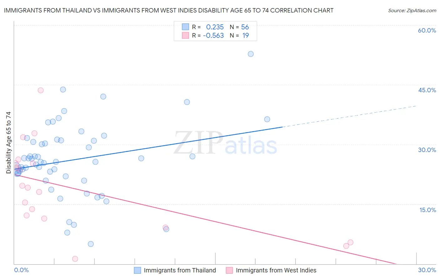 Immigrants from Thailand vs Immigrants from West Indies Disability Age 65 to 74