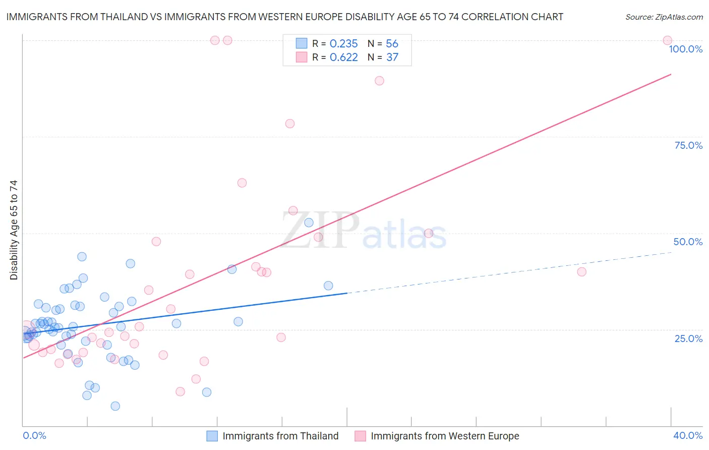 Immigrants from Thailand vs Immigrants from Western Europe Disability Age 65 to 74