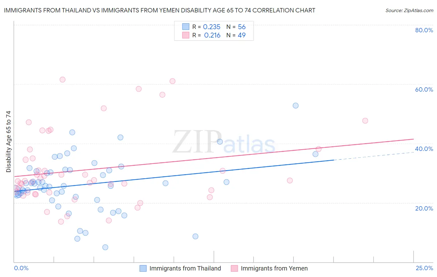 Immigrants from Thailand vs Immigrants from Yemen Disability Age 65 to 74