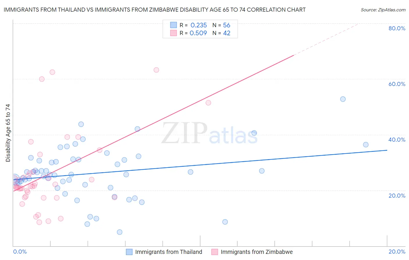 Immigrants from Thailand vs Immigrants from Zimbabwe Disability Age 65 to 74