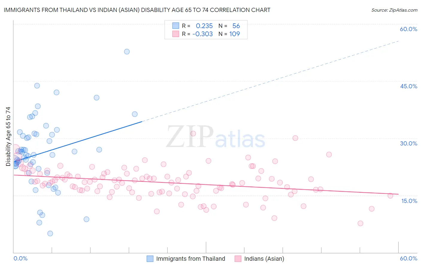 Immigrants from Thailand vs Indian (Asian) Disability Age 65 to 74