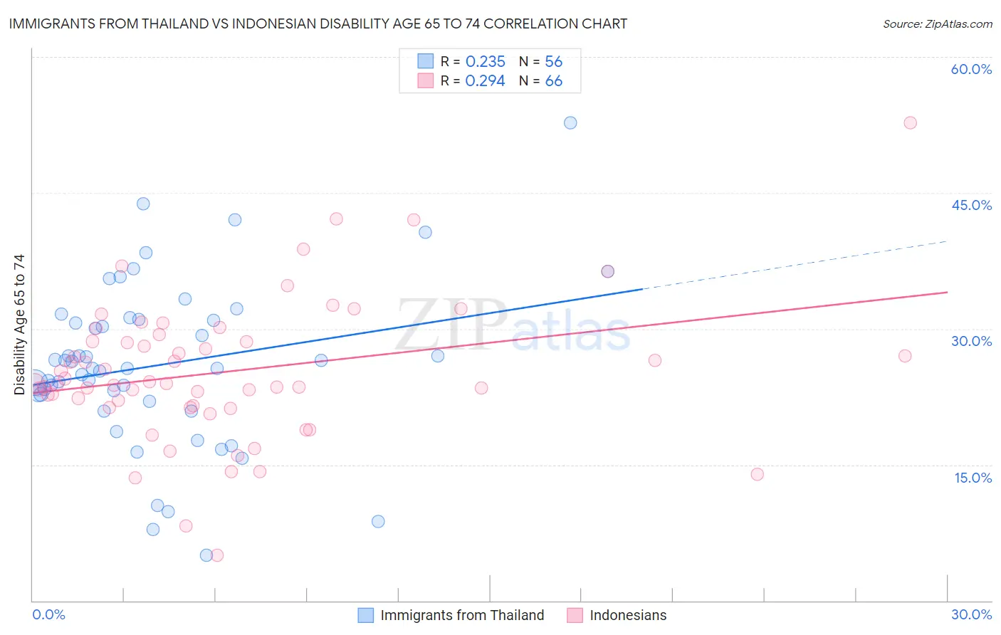 Immigrants from Thailand vs Indonesian Disability Age 65 to 74