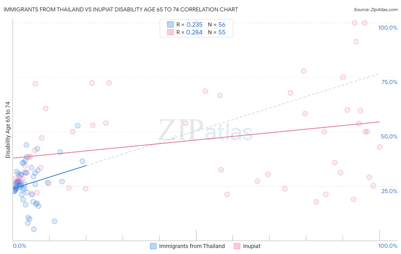 Immigrants from Thailand vs Inupiat Disability Age 65 to 74