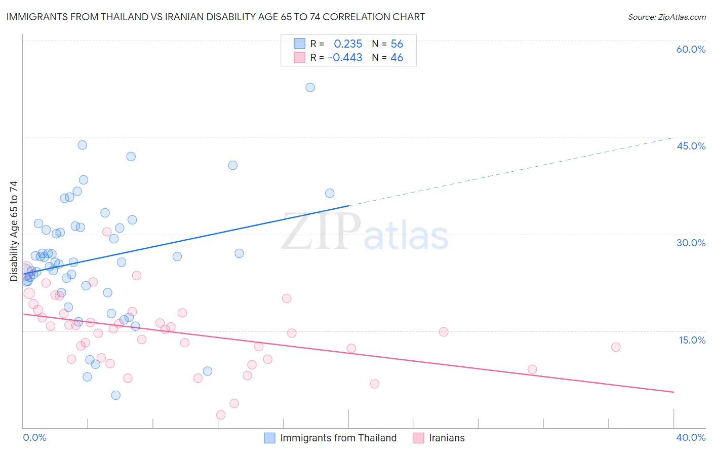 Immigrants from Thailand vs Iranian Disability Age 65 to 74