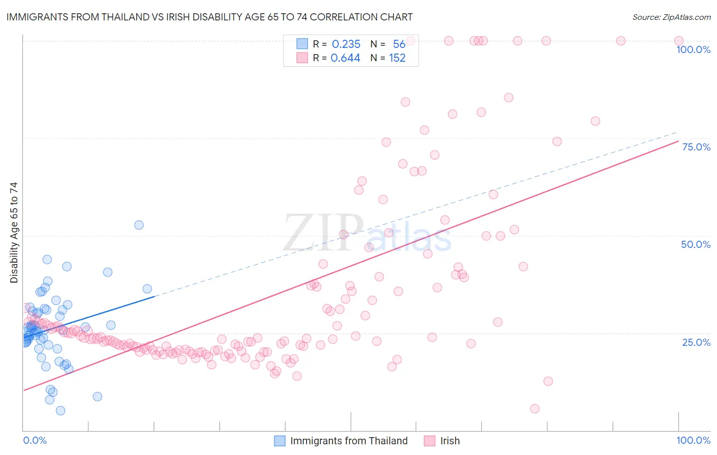 Immigrants from Thailand vs Irish Disability Age 65 to 74