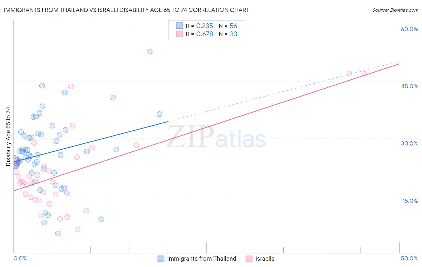 Immigrants from Thailand vs Israeli Disability Age 65 to 74