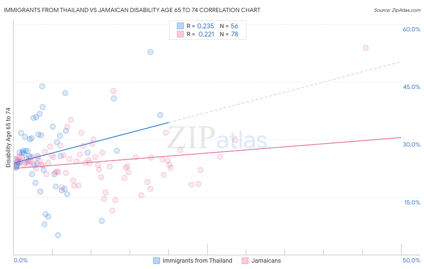 Immigrants from Thailand vs Jamaican Disability Age 65 to 74