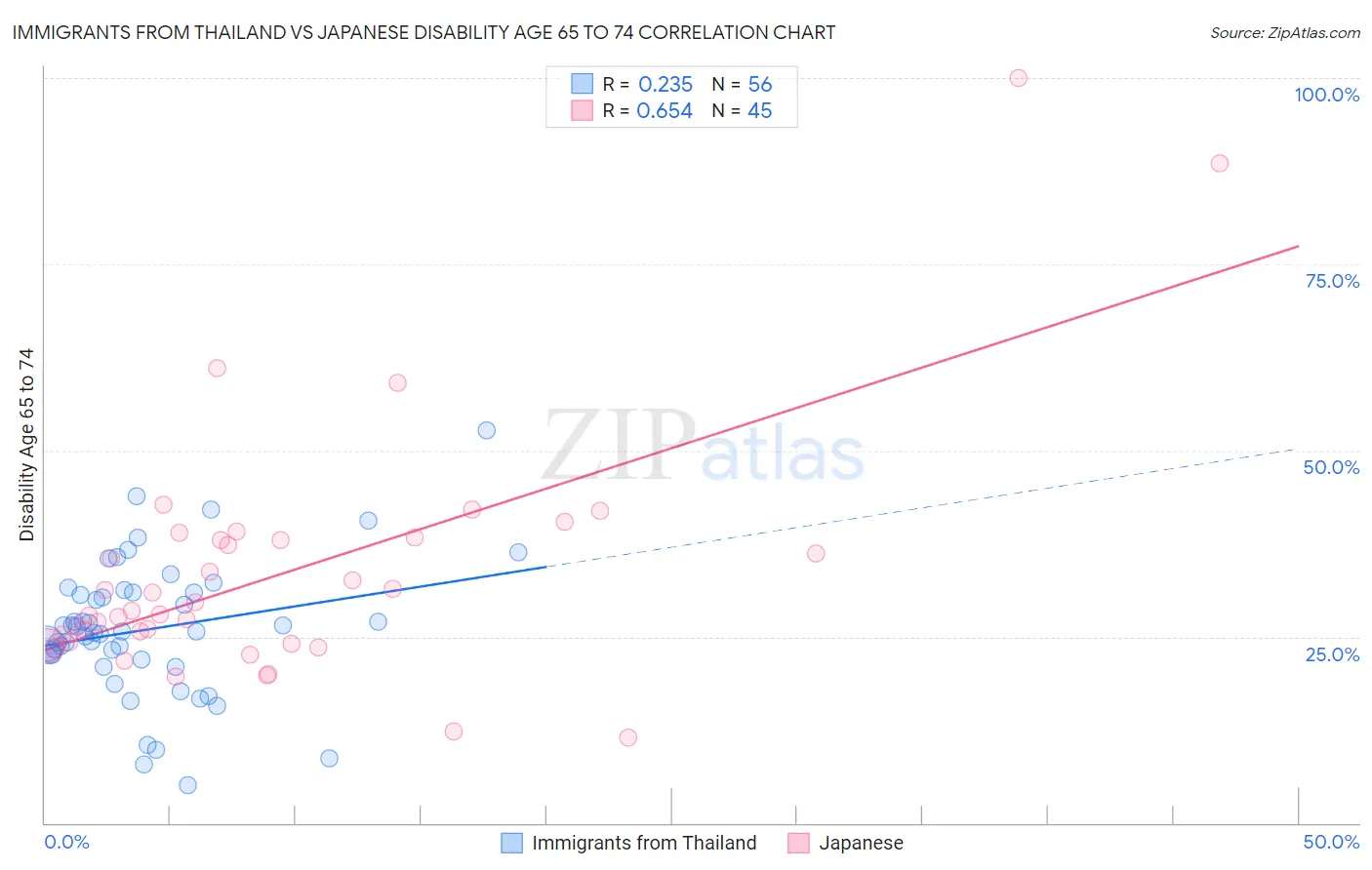 Immigrants from Thailand vs Japanese Disability Age 65 to 74