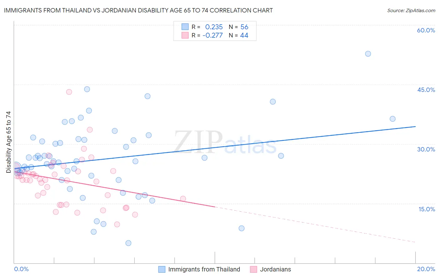 Immigrants from Thailand vs Jordanian Disability Age 65 to 74