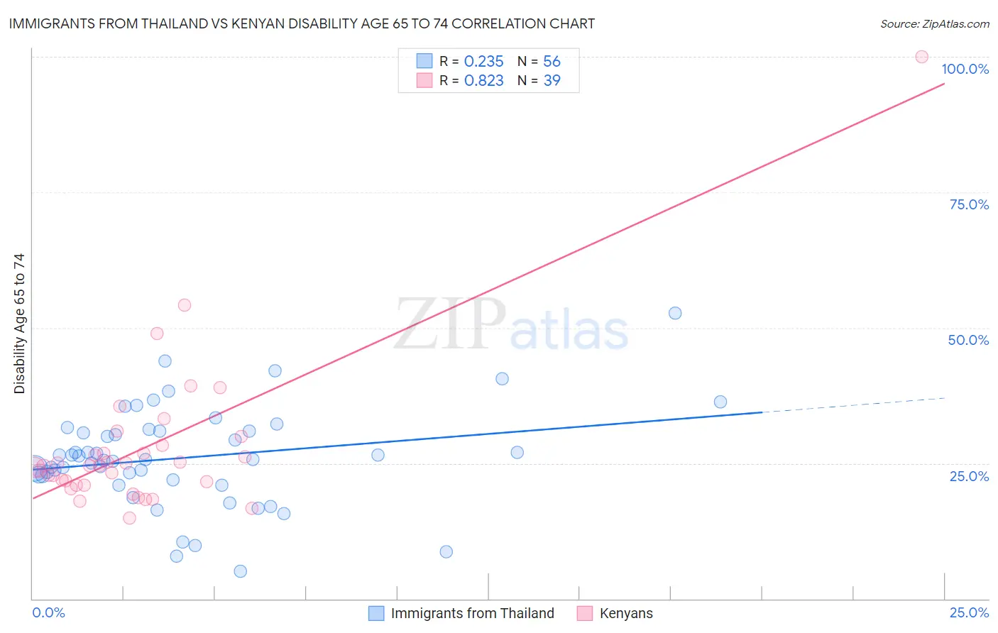 Immigrants from Thailand vs Kenyan Disability Age 65 to 74