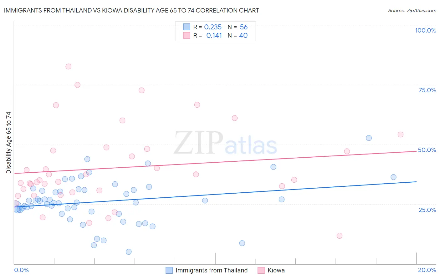 Immigrants from Thailand vs Kiowa Disability Age 65 to 74