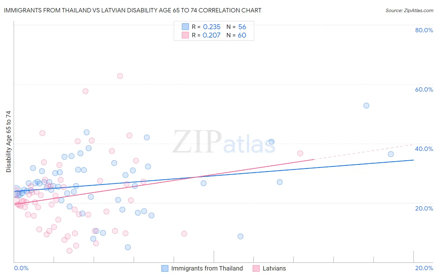 Immigrants from Thailand vs Latvian Disability Age 65 to 74