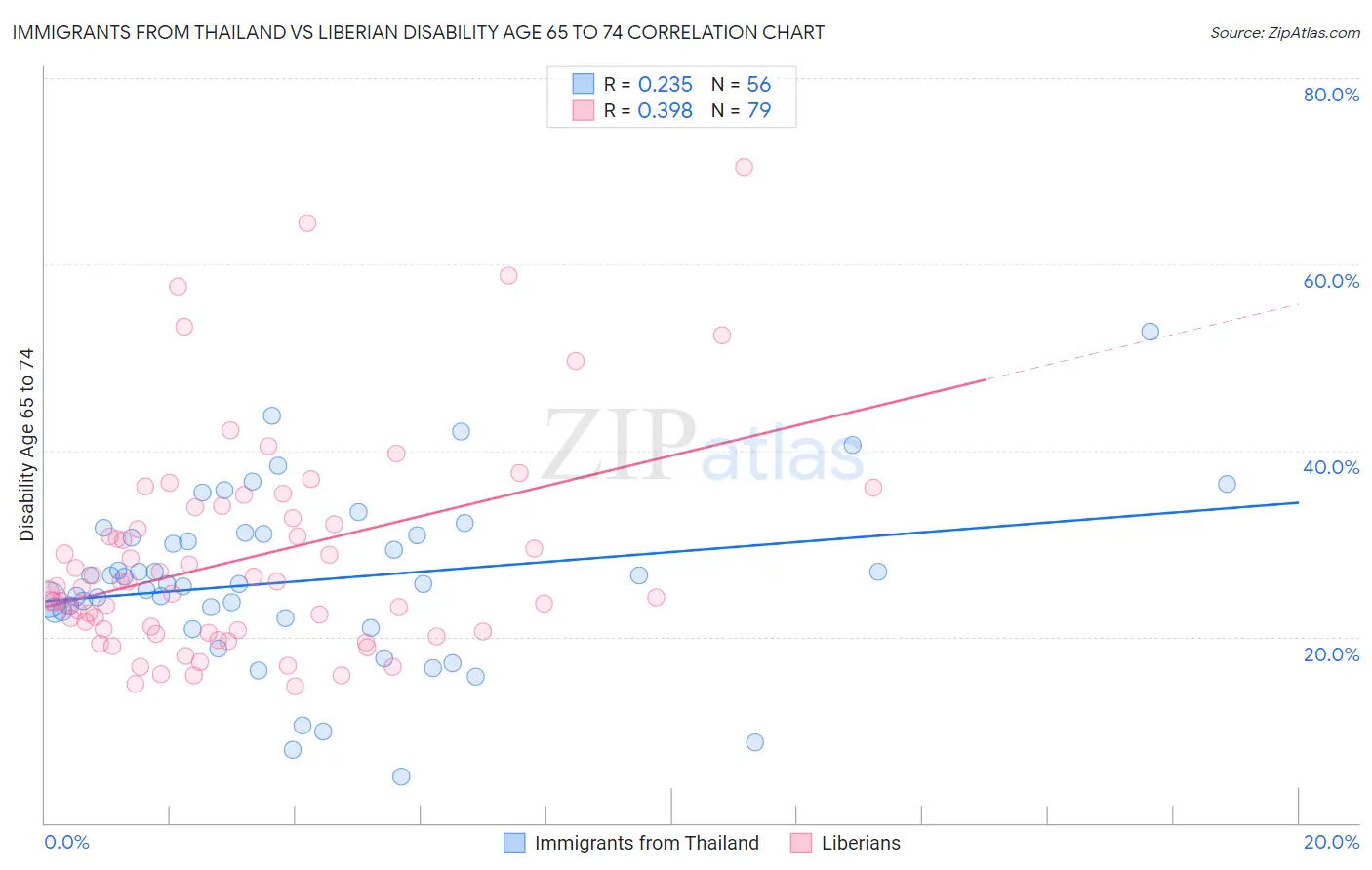 Immigrants from Thailand vs Liberian Disability Age 65 to 74