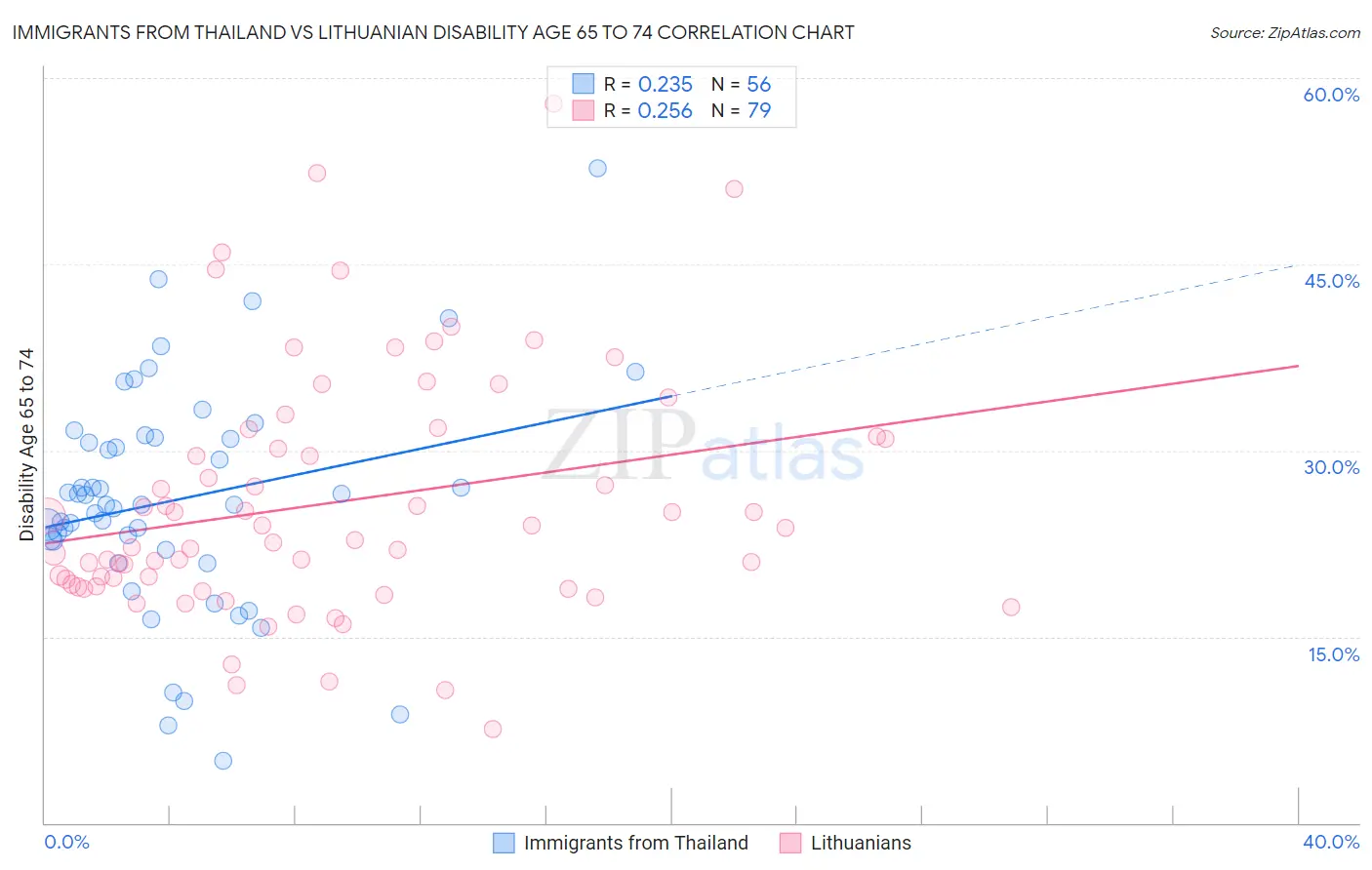 Immigrants from Thailand vs Lithuanian Disability Age 65 to 74