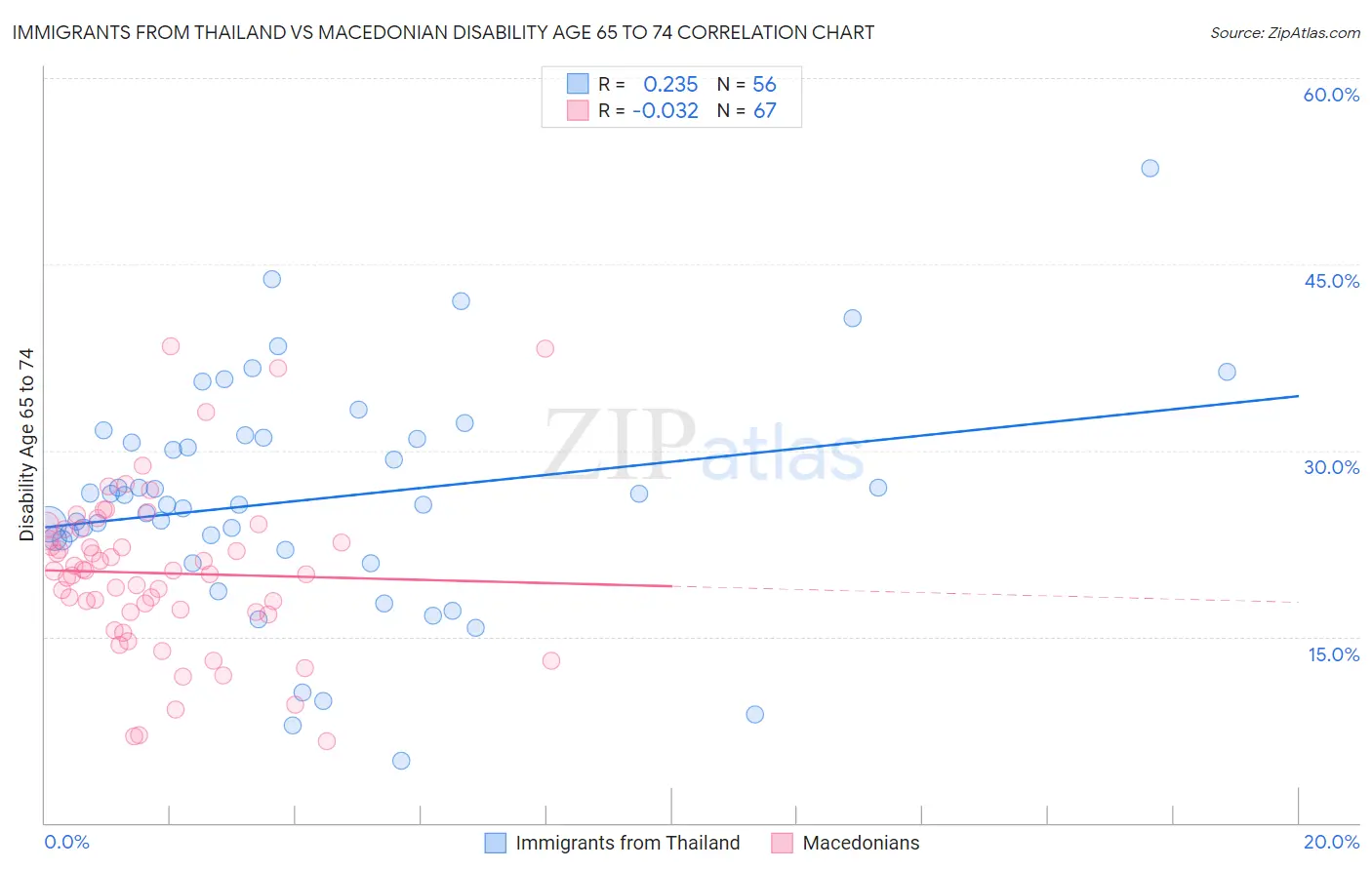 Immigrants from Thailand vs Macedonian Disability Age 65 to 74