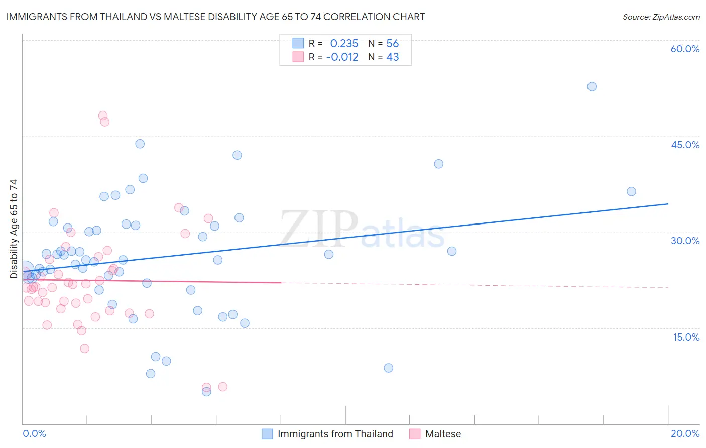Immigrants from Thailand vs Maltese Disability Age 65 to 74