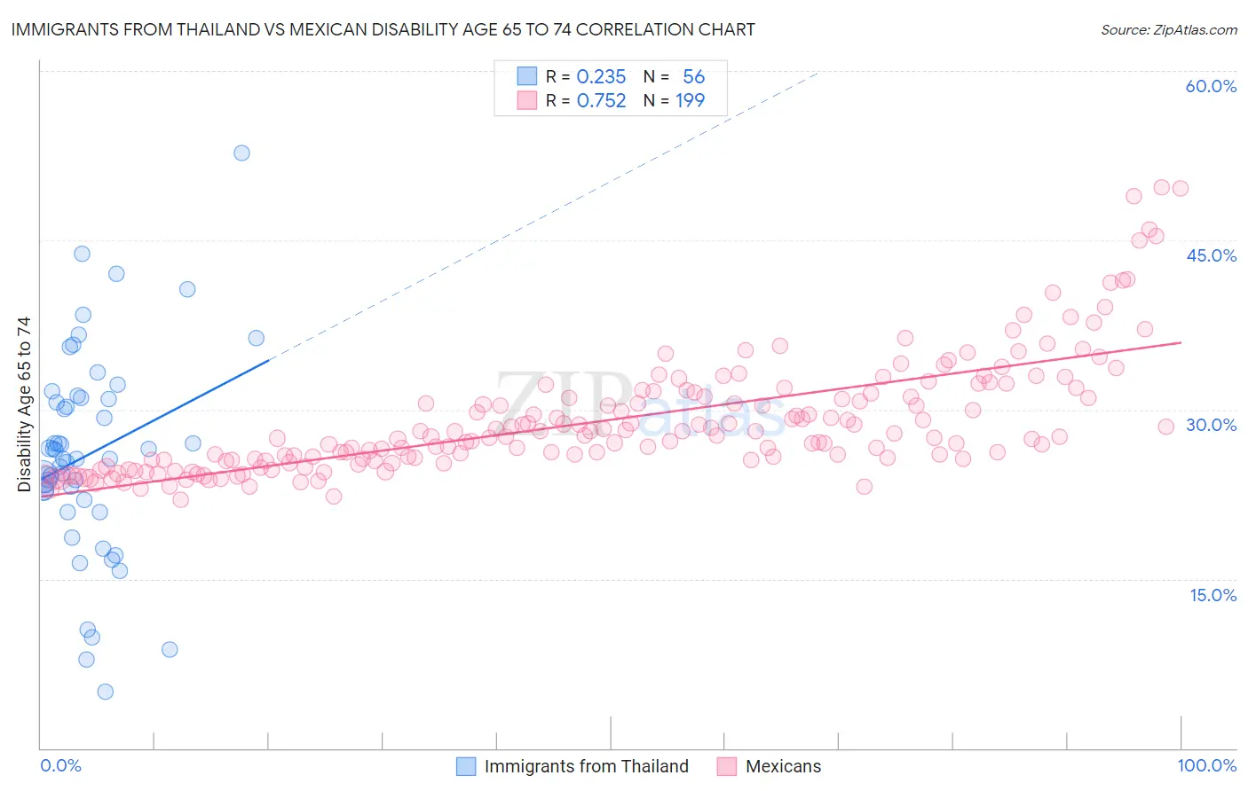 Immigrants from Thailand vs Mexican Disability Age 65 to 74