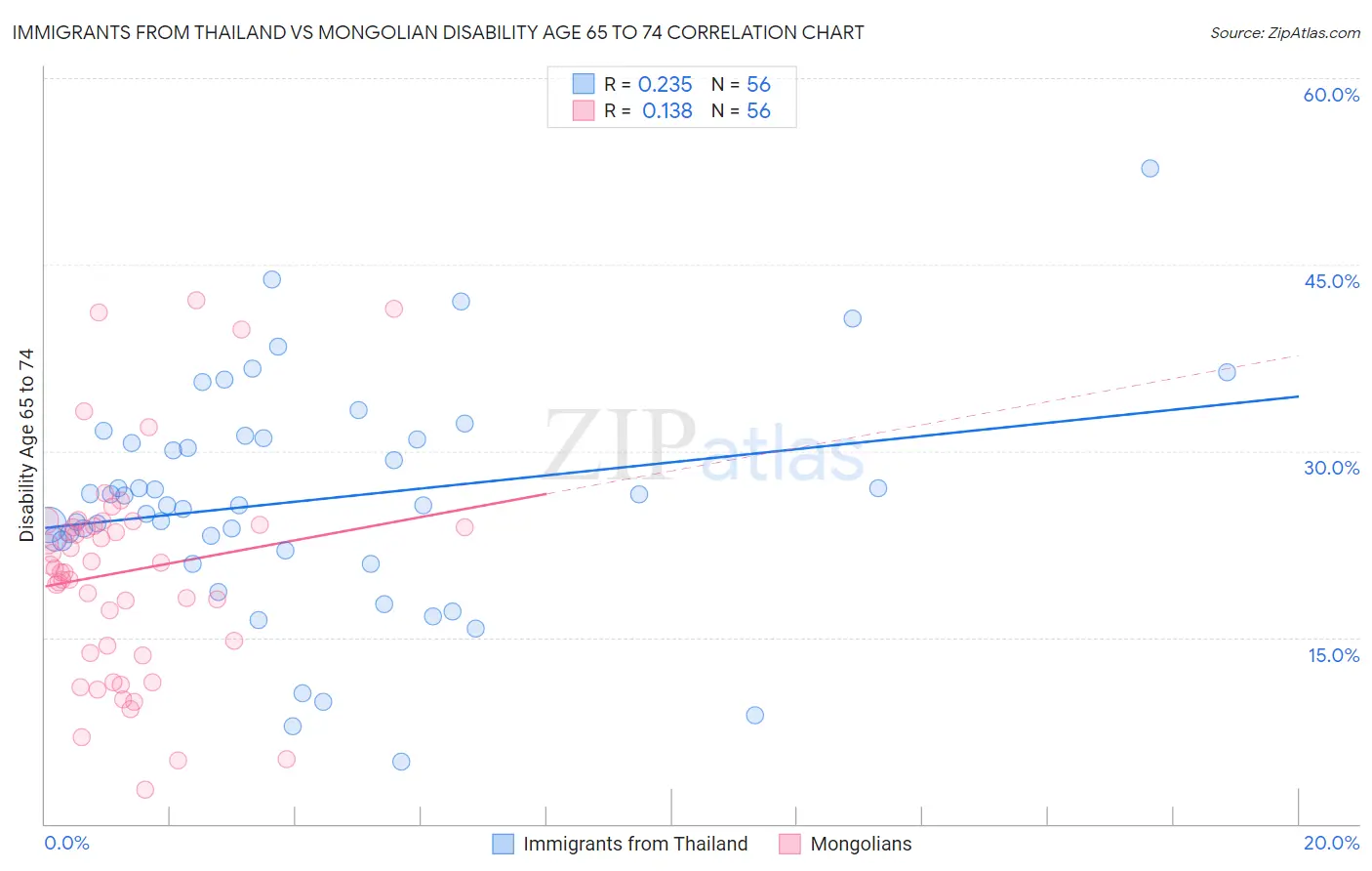 Immigrants from Thailand vs Mongolian Disability Age 65 to 74