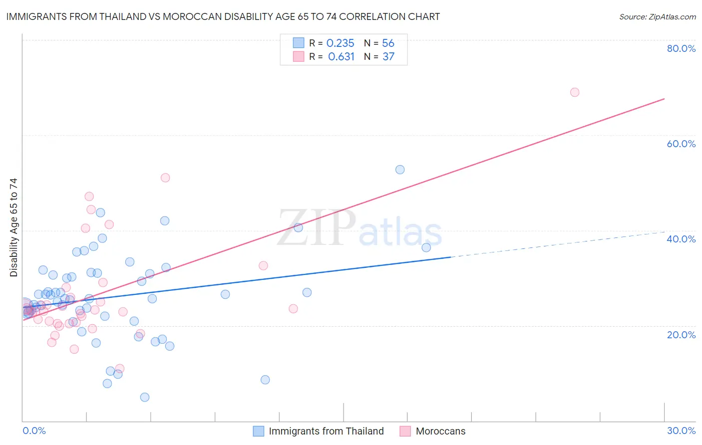 Immigrants from Thailand vs Moroccan Disability Age 65 to 74