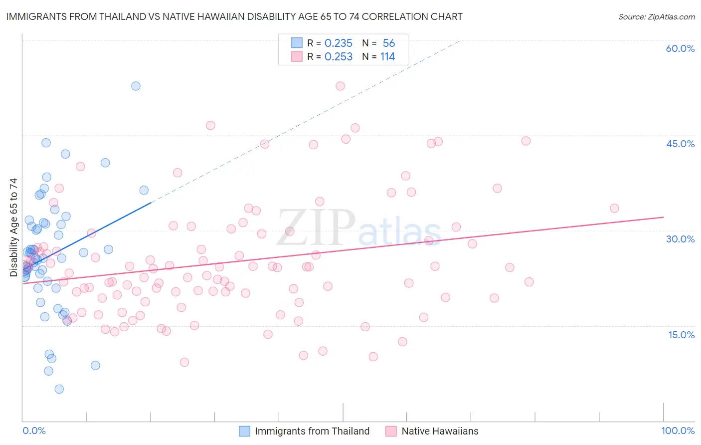 Immigrants from Thailand vs Native Hawaiian Disability Age 65 to 74