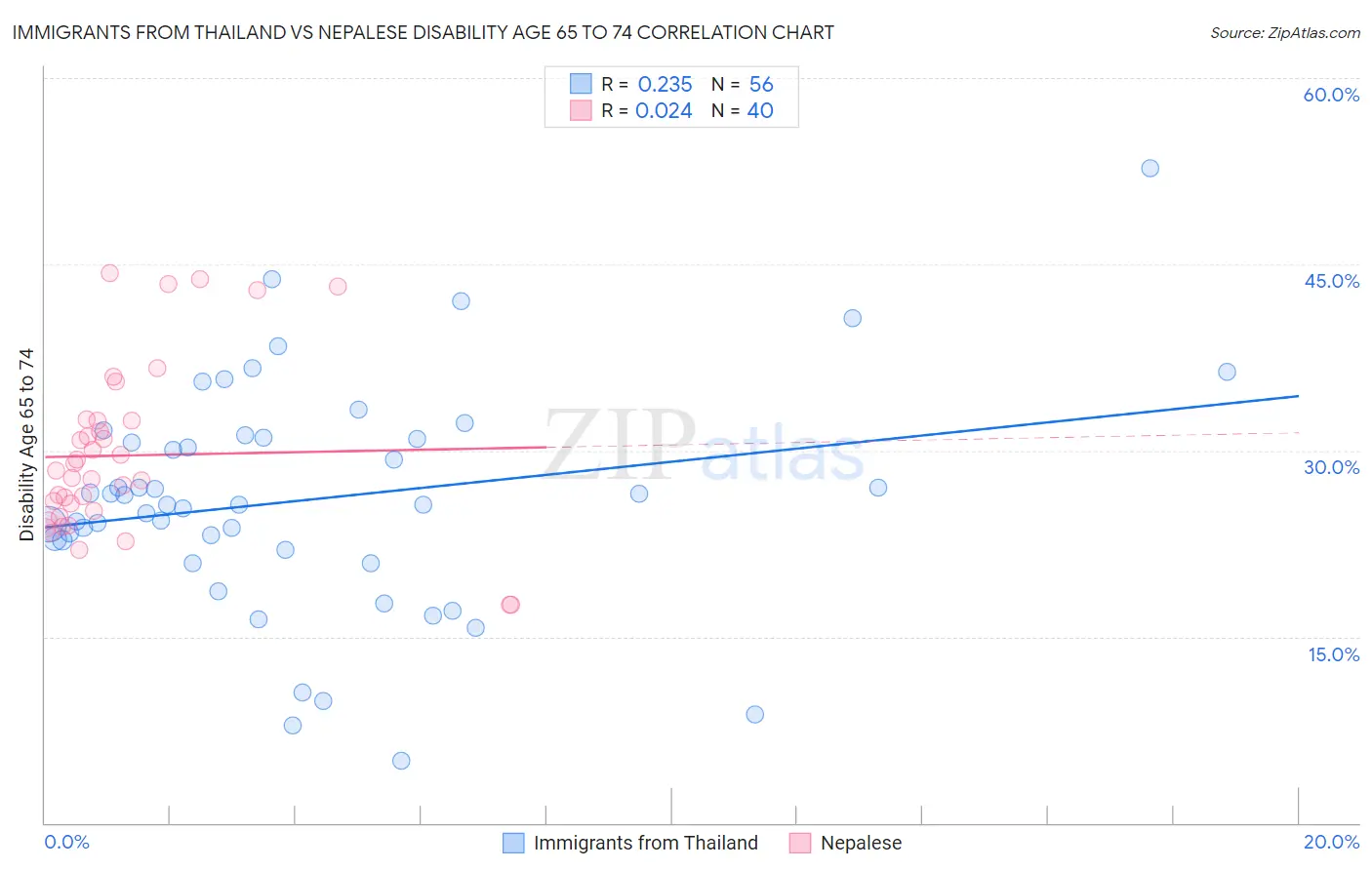 Immigrants from Thailand vs Nepalese Disability Age 65 to 74
