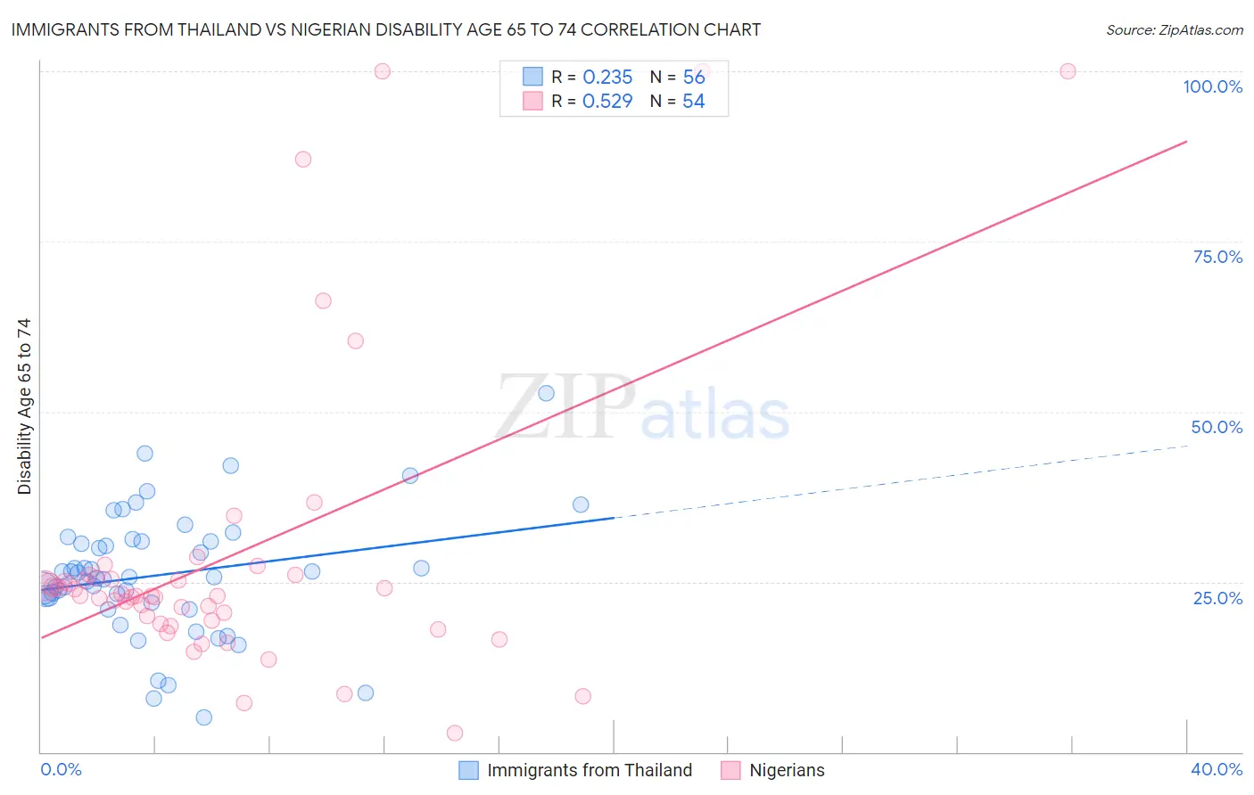Immigrants from Thailand vs Nigerian Disability Age 65 to 74