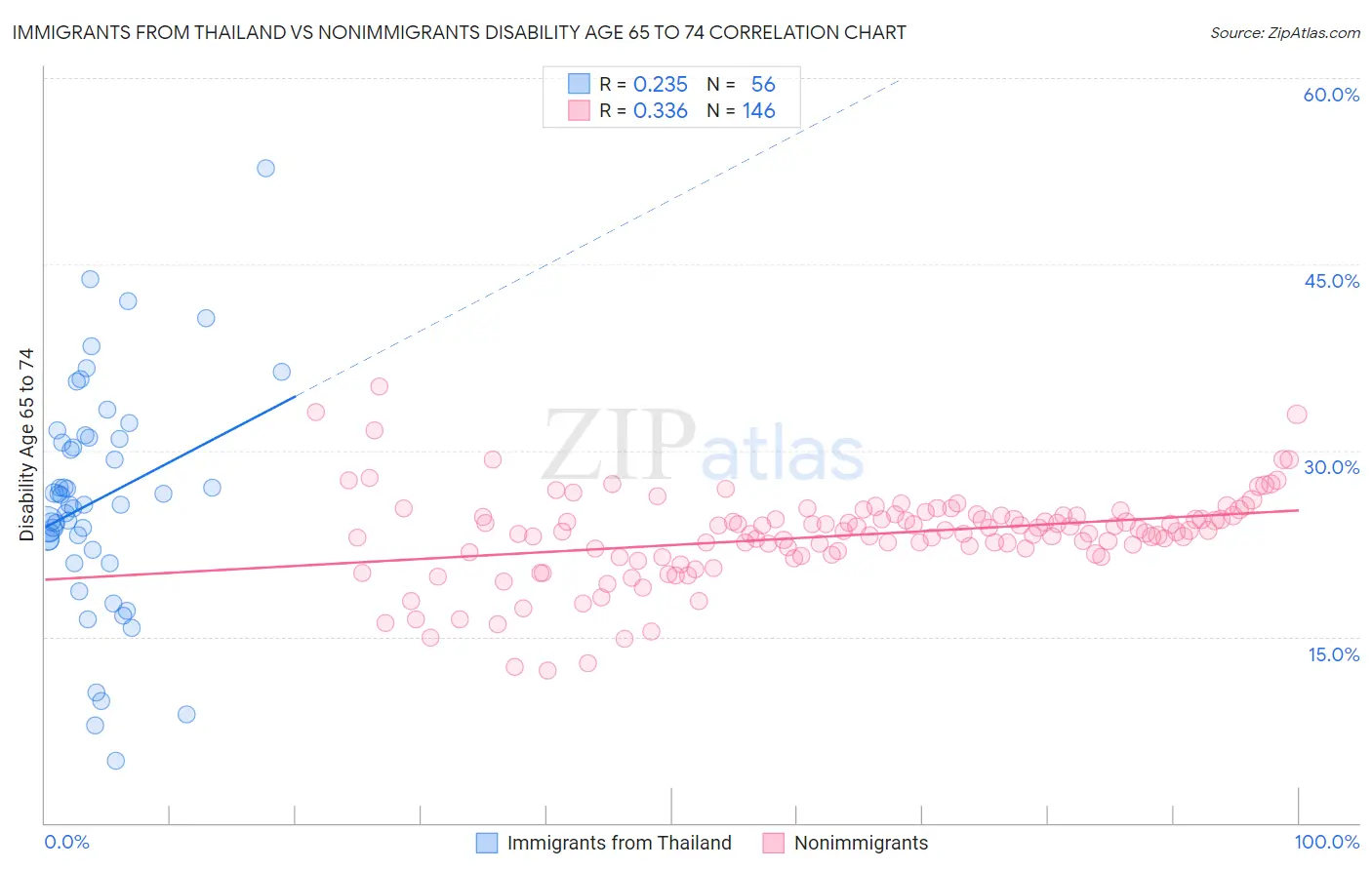 Immigrants from Thailand vs Nonimmigrants Disability Age 65 to 74