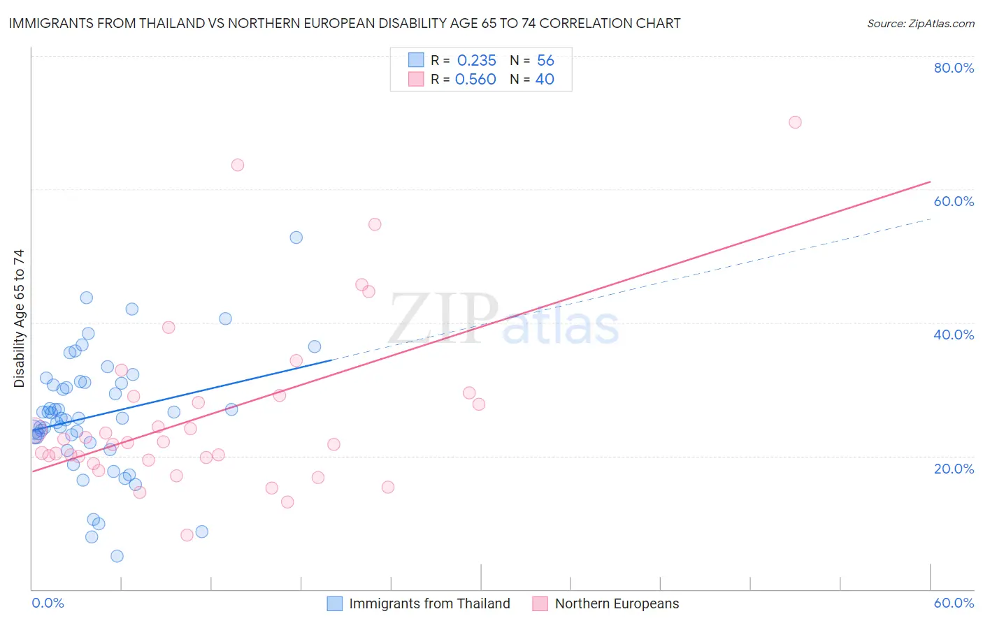 Immigrants from Thailand vs Northern European Disability Age 65 to 74