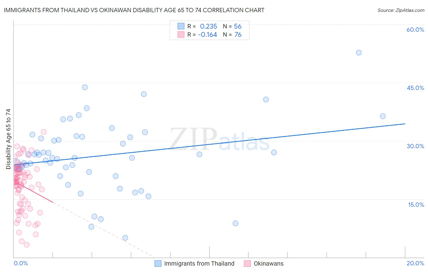 Immigrants from Thailand vs Okinawan Disability Age 65 to 74