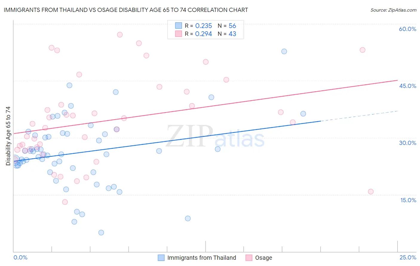 Immigrants from Thailand vs Osage Disability Age 65 to 74