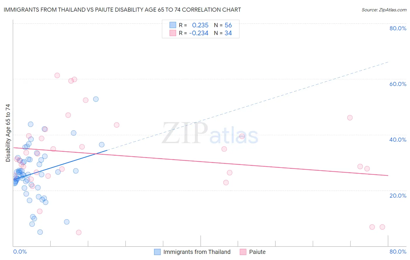 Immigrants from Thailand vs Paiute Disability Age 65 to 74